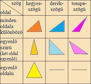 háromszögek csoportosítása